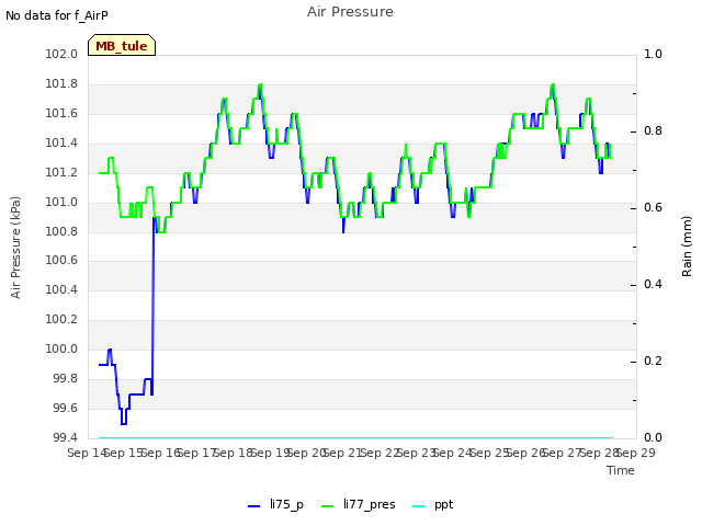 plot of Air Pressure