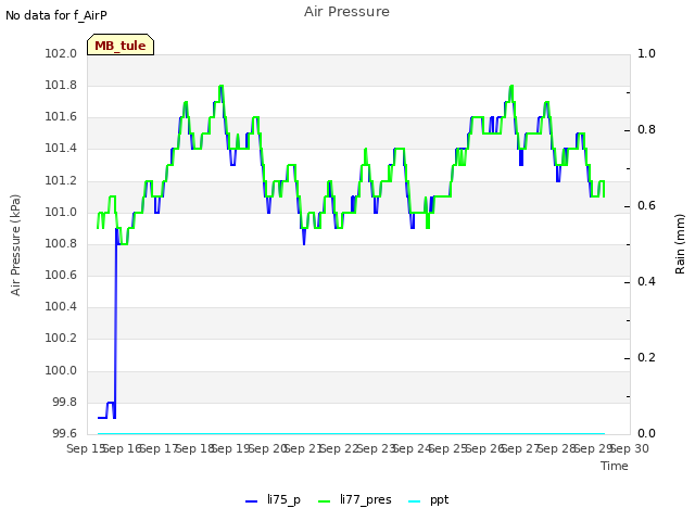 plot of Air Pressure