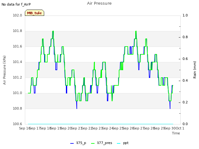 plot of Air Pressure