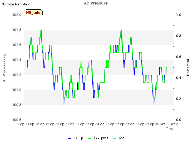 plot of Air Pressure