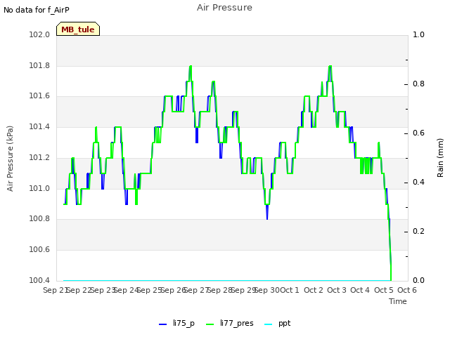 plot of Air Pressure