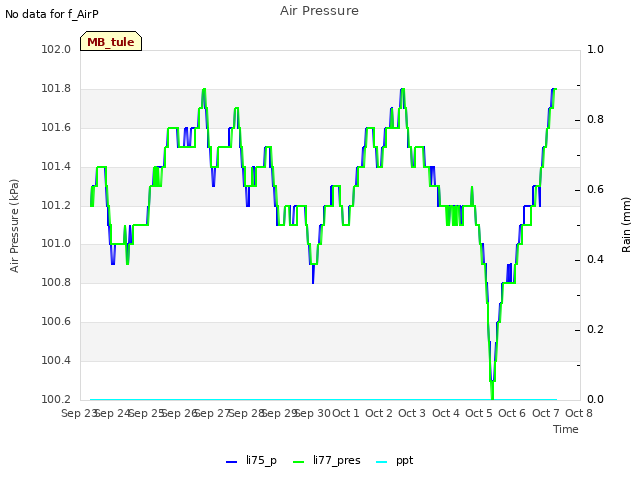 plot of Air Pressure