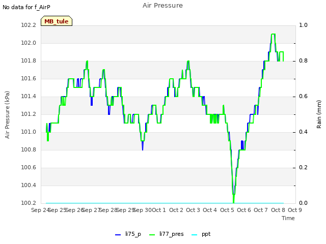 plot of Air Pressure