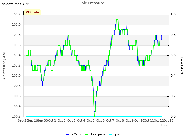 plot of Air Pressure