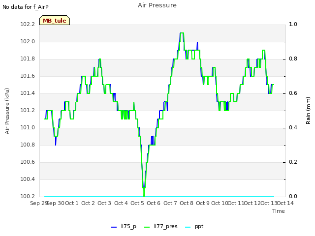 plot of Air Pressure