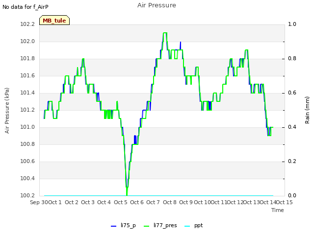 plot of Air Pressure