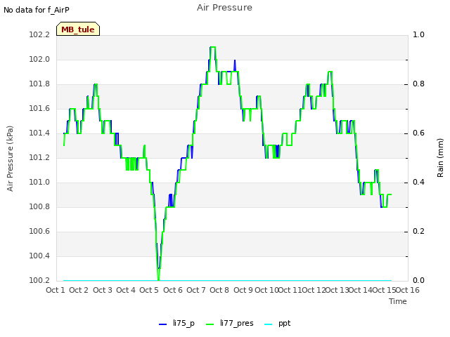 plot of Air Pressure