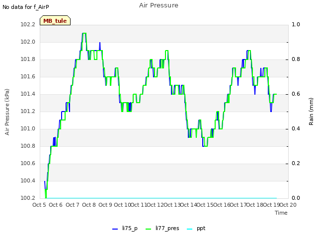 plot of Air Pressure