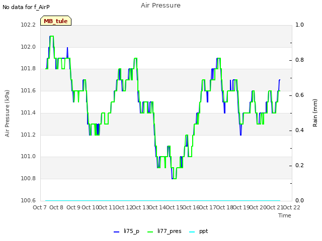 plot of Air Pressure