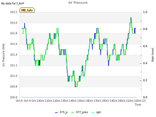 plot of Air Pressure