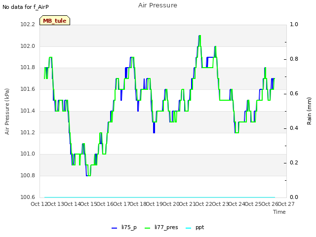 plot of Air Pressure