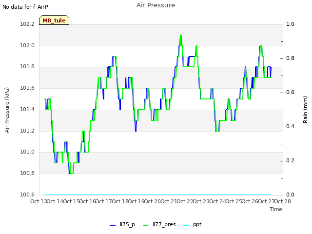 plot of Air Pressure