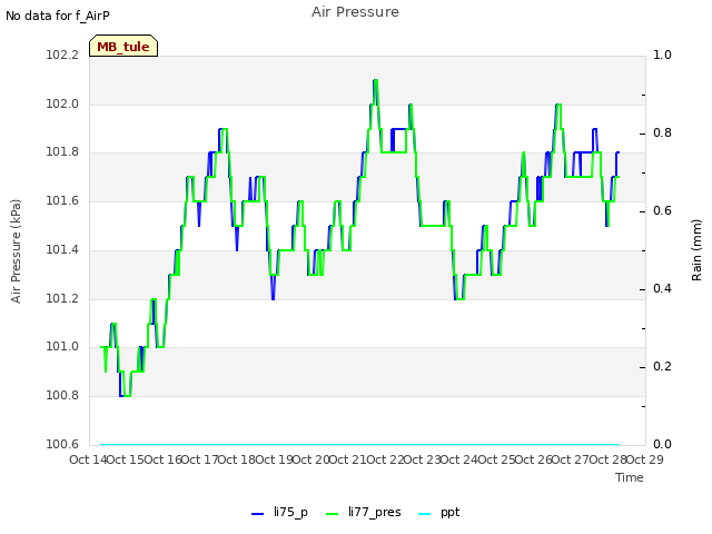 plot of Air Pressure