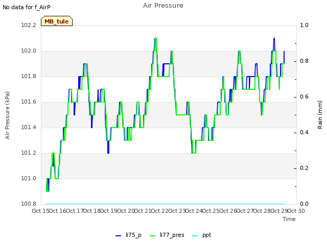 plot of Air Pressure