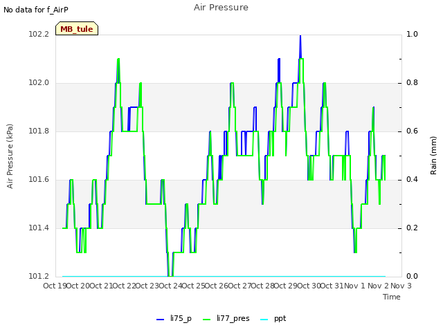 plot of Air Pressure