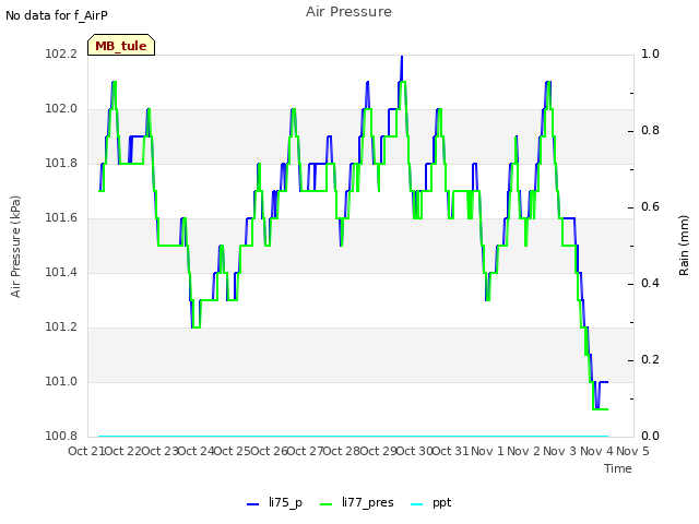 plot of Air Pressure