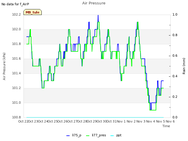 plot of Air Pressure