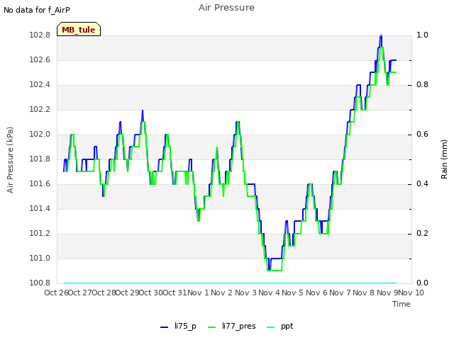 plot of Air Pressure