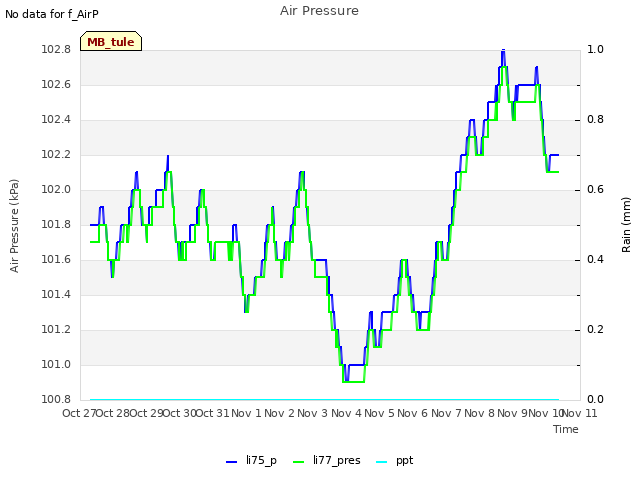 plot of Air Pressure