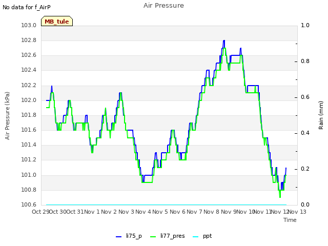 plot of Air Pressure