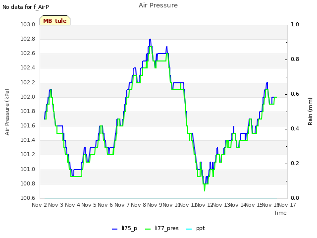 plot of Air Pressure