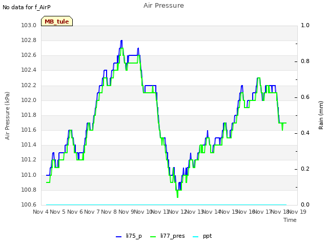 plot of Air Pressure