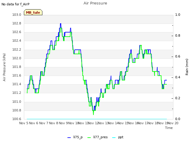 plot of Air Pressure