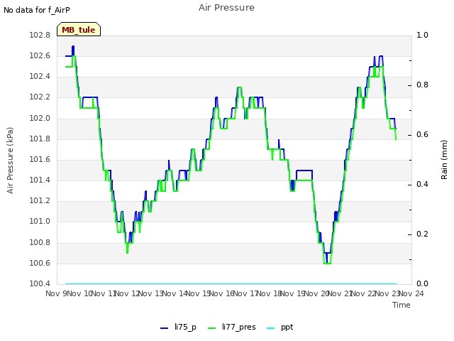 plot of Air Pressure