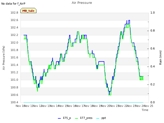 plot of Air Pressure