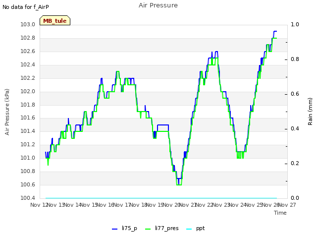 plot of Air Pressure