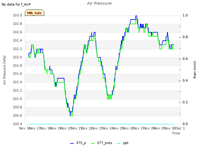 plot of Air Pressure