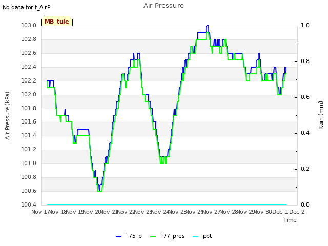 plot of Air Pressure