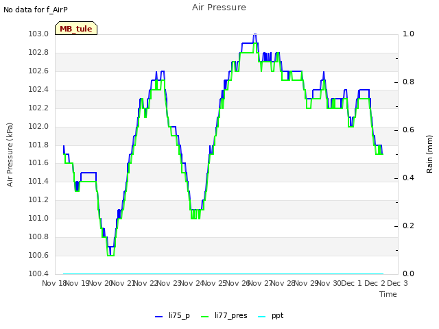 plot of Air Pressure