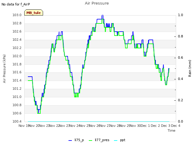 plot of Air Pressure