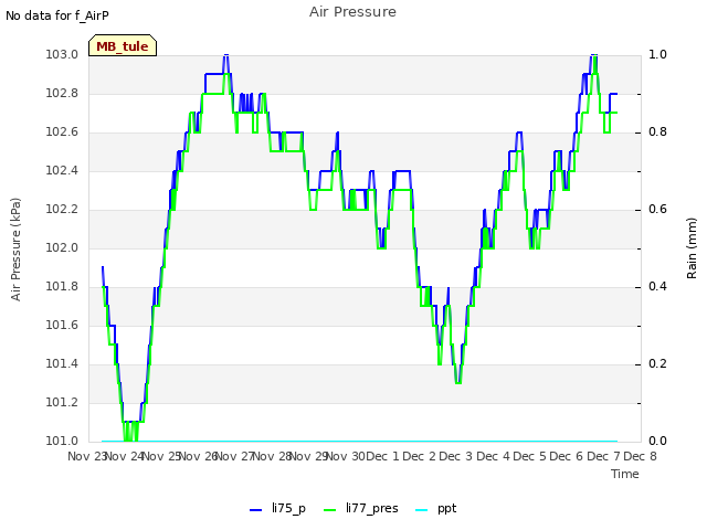 plot of Air Pressure