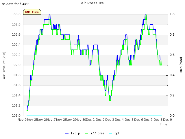 plot of Air Pressure