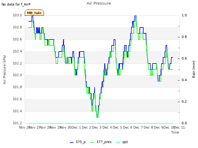 plot of Air Pressure