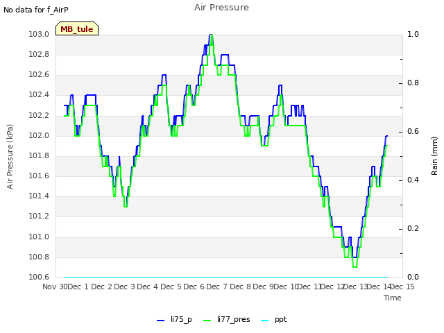 plot of Air Pressure