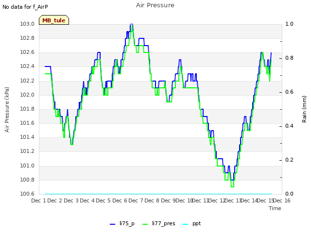 plot of Air Pressure