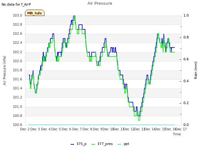 plot of Air Pressure