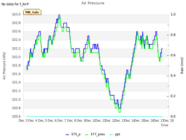 plot of Air Pressure