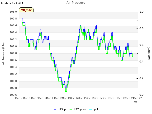 plot of Air Pressure