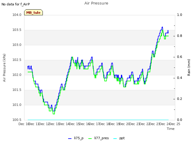 plot of Air Pressure