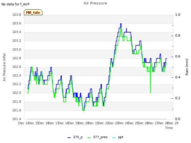 plot of Air Pressure