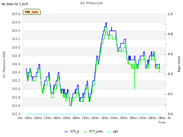 plot of Air Pressure