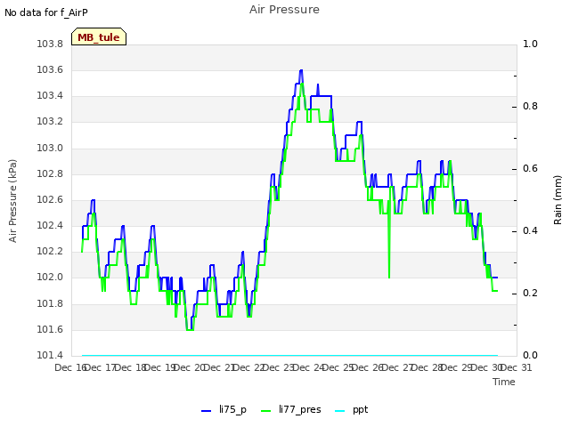 plot of Air Pressure