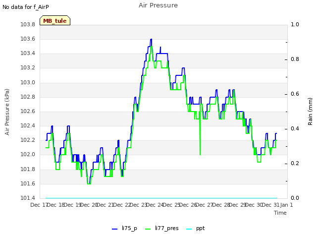 plot of Air Pressure