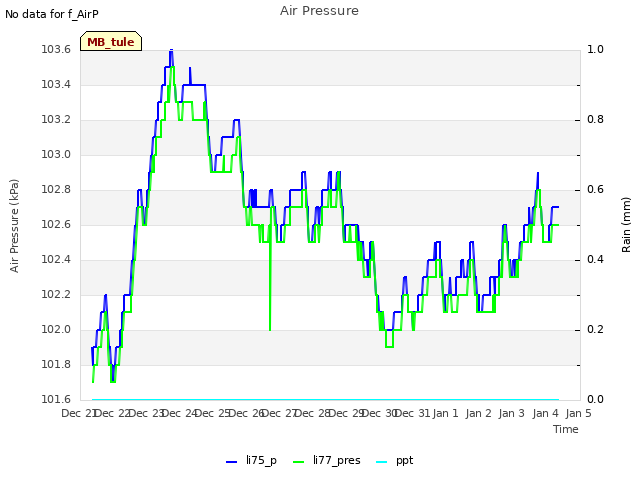 plot of Air Pressure