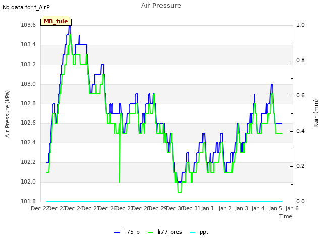 plot of Air Pressure