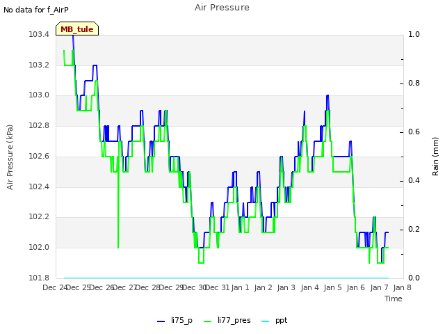 plot of Air Pressure